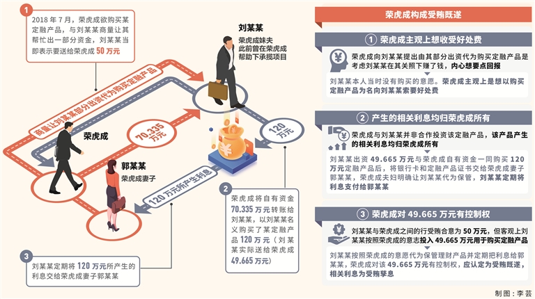 三堂会审 | 让亲属出资代为购买定融产品并收息是否构成受贿——从湖南省湘潭市湘潭县委原常委、县政府原副县长荣虎成案说起